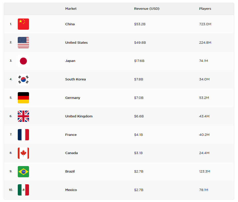 Top 10 Game Markets by Revenue and by Players